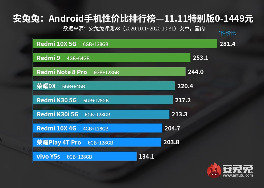 Redmi became the best trademark in price/performance