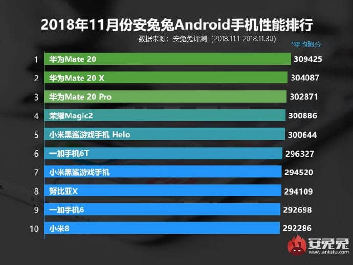 Kirin 980 processor ranked first in AnTuTu performance