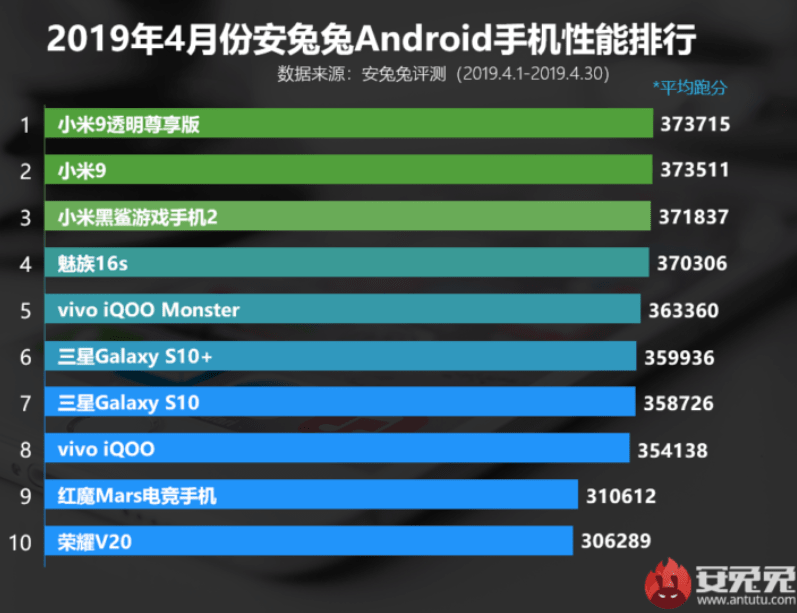 Xiaomi on Snapdragon 855 topped AnTuTu performance rating