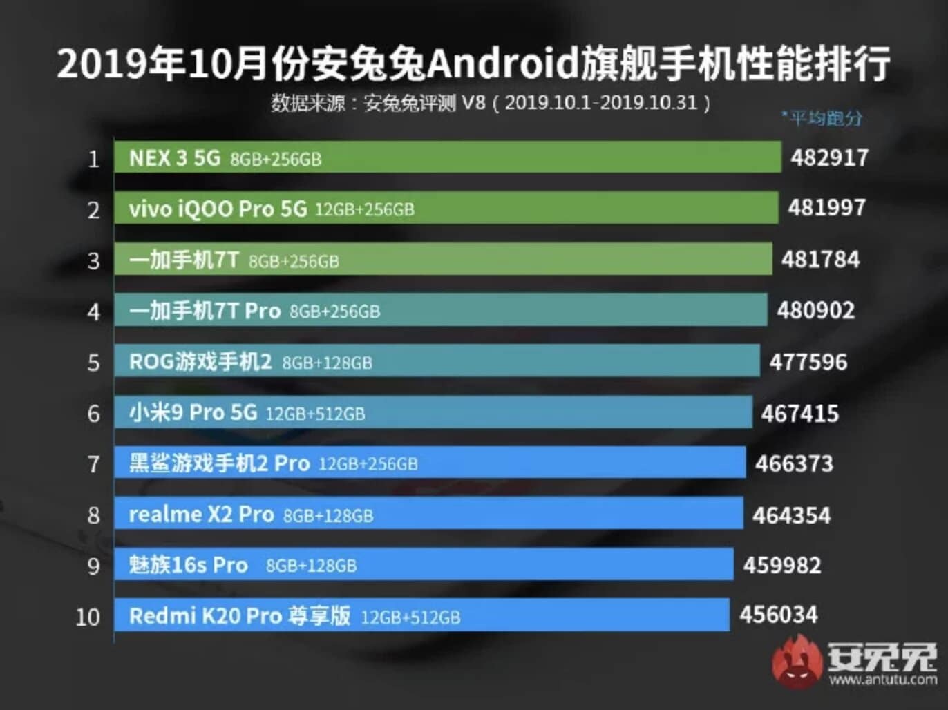 AnTuTu posted a rating of smartphone performance for October