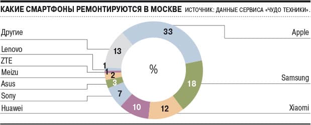 iPhone по-прежнему возглавляет рейтинг самых ломающихся смартфонов