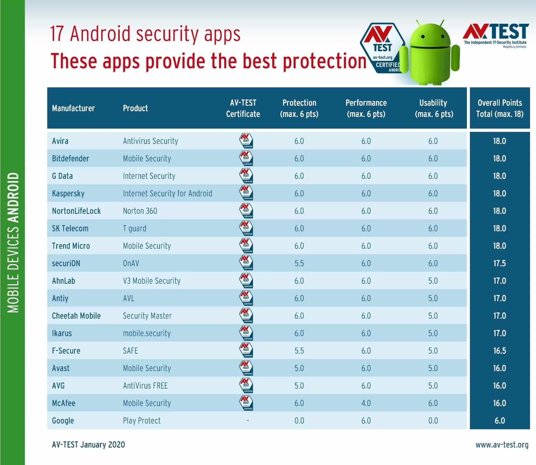 Google Play Protect провалил тест на защиту Android-устройств