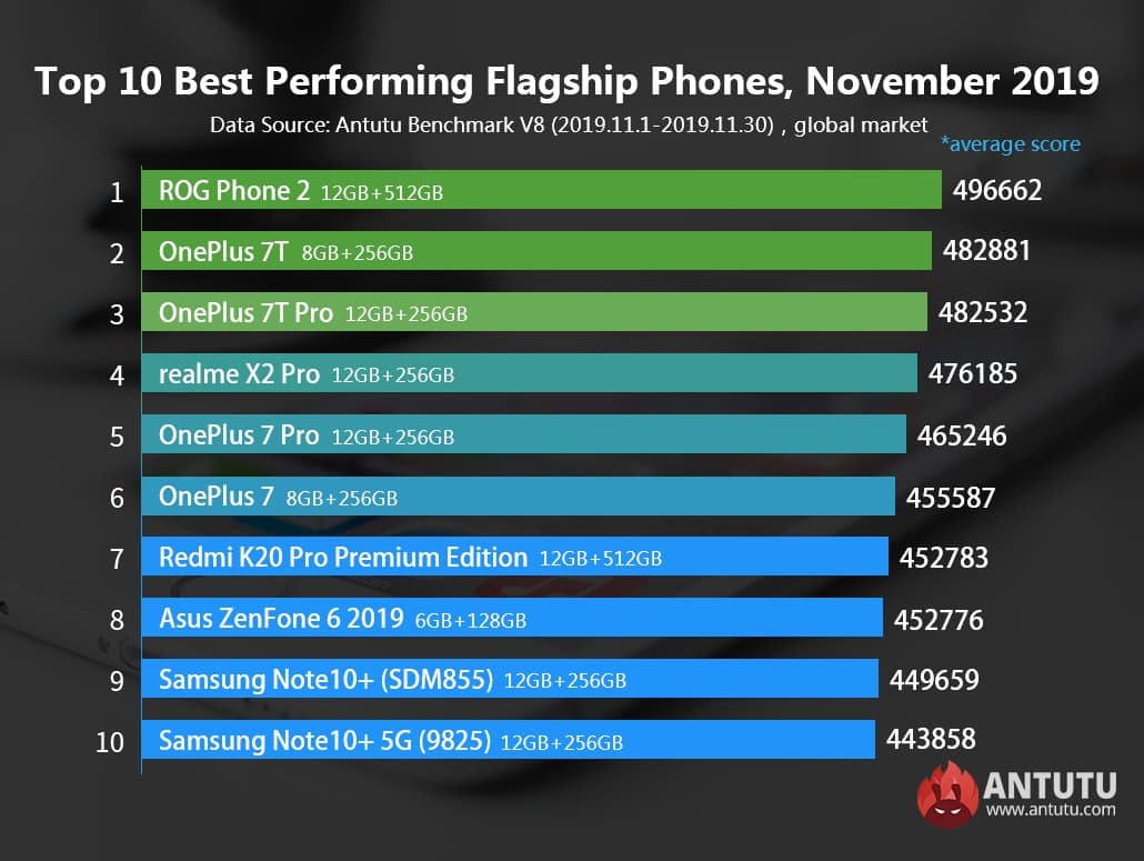 ROG Phone 2 topped the AnTuTu flagship rating