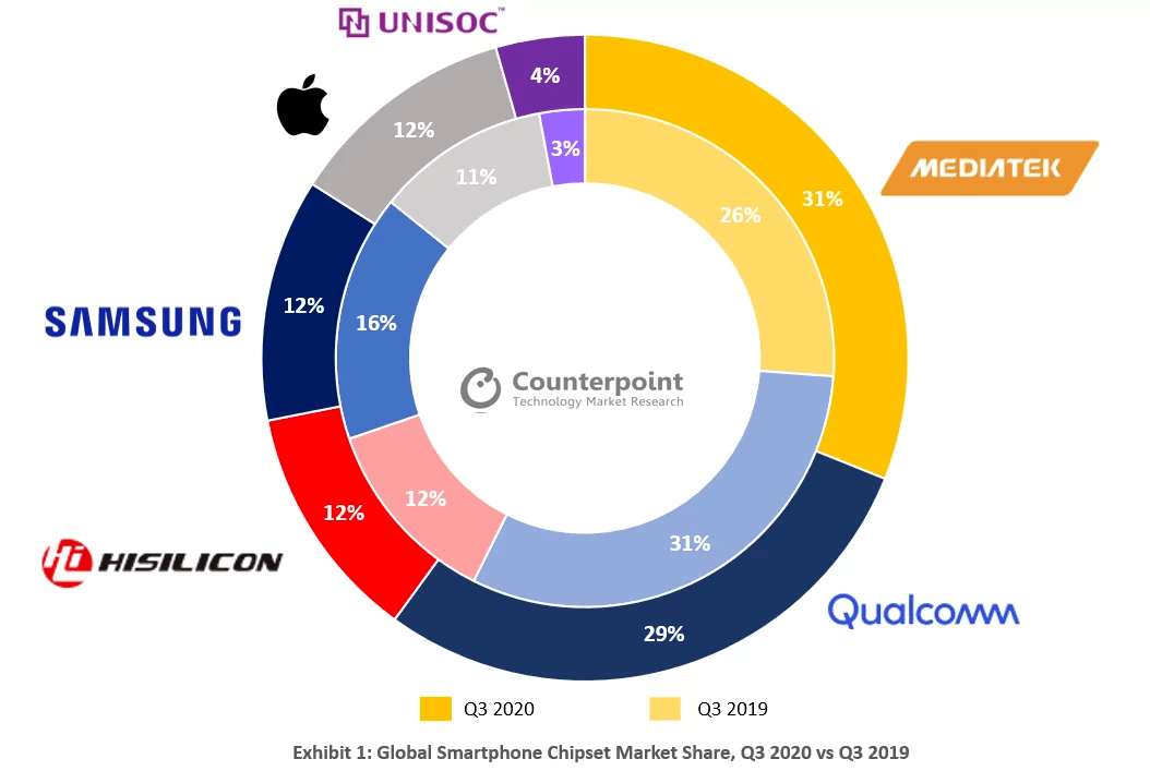 MediaTek has taken 31 percent of the world market of processors and outstripped Qualcomm