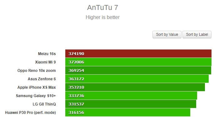 Meizu 16s beats performance records