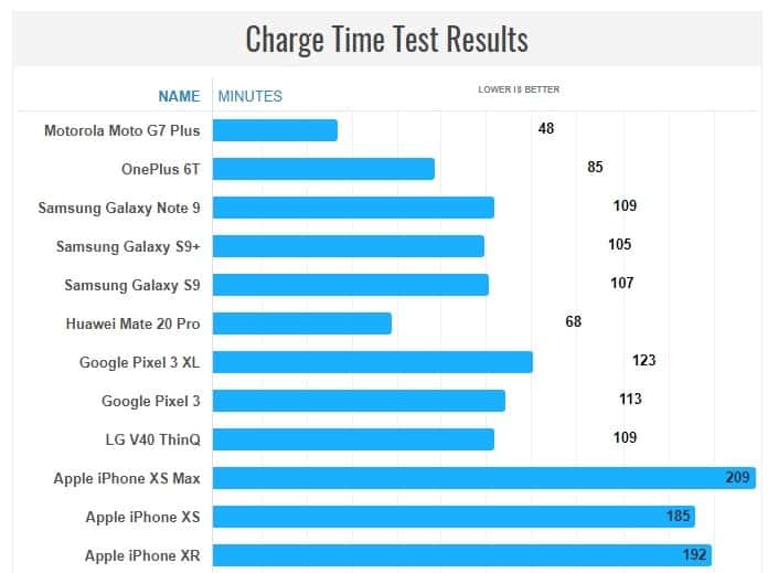 Moto G7 Plus is the fastest-charging smartphone