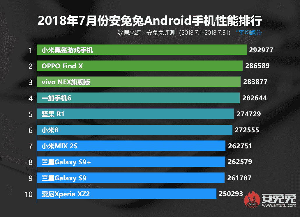 AnTuTu выпустил новый топ-10 самых мощных смартфонов