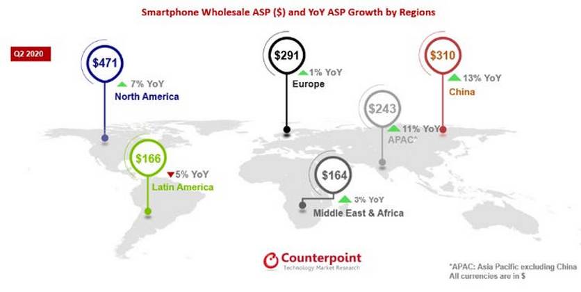 The average cost of smartphones has increased