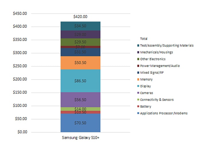 Себестоимость деталей Galaxy S10+ оказалась равной 420 долларам