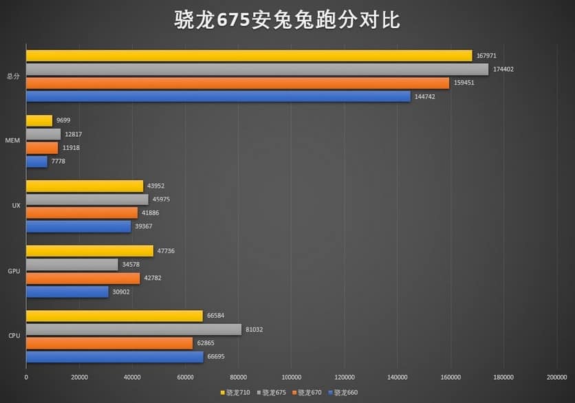 Snapdragon 675 benchmark AnTuTu showed an unexpected result